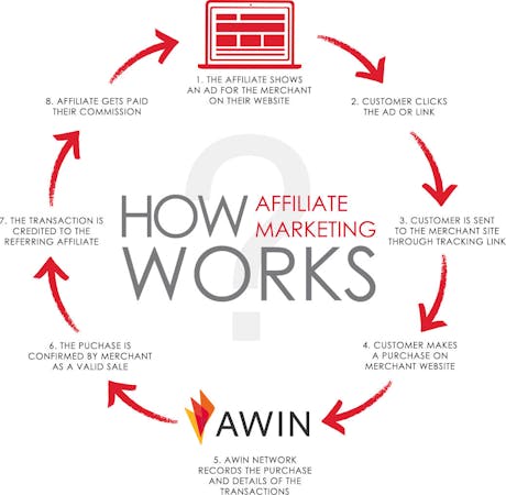 How Affiliate Marketing Works